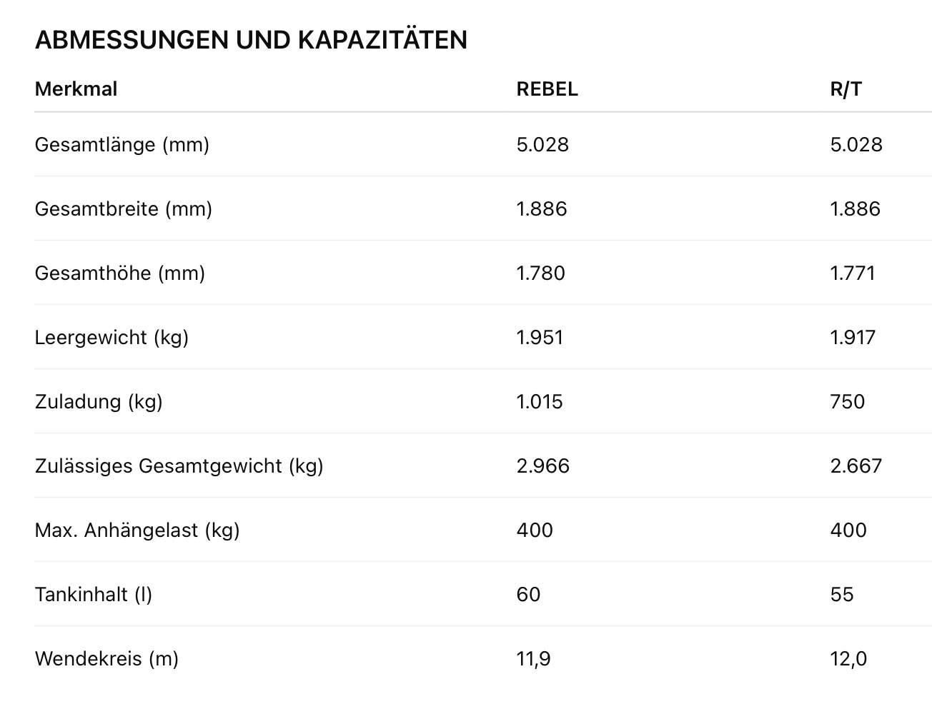 Abmessungen Das Bild zeigt eine tabellarische Übersicht der Abmessungen und Kapazitäten der beiden Modellvarianten des RAM Rampage: Rebel und R/T. In der Tabelle werden jeweils die Werte für zentrale technische Merkmale beider Ausführungen gegenübergestellt.