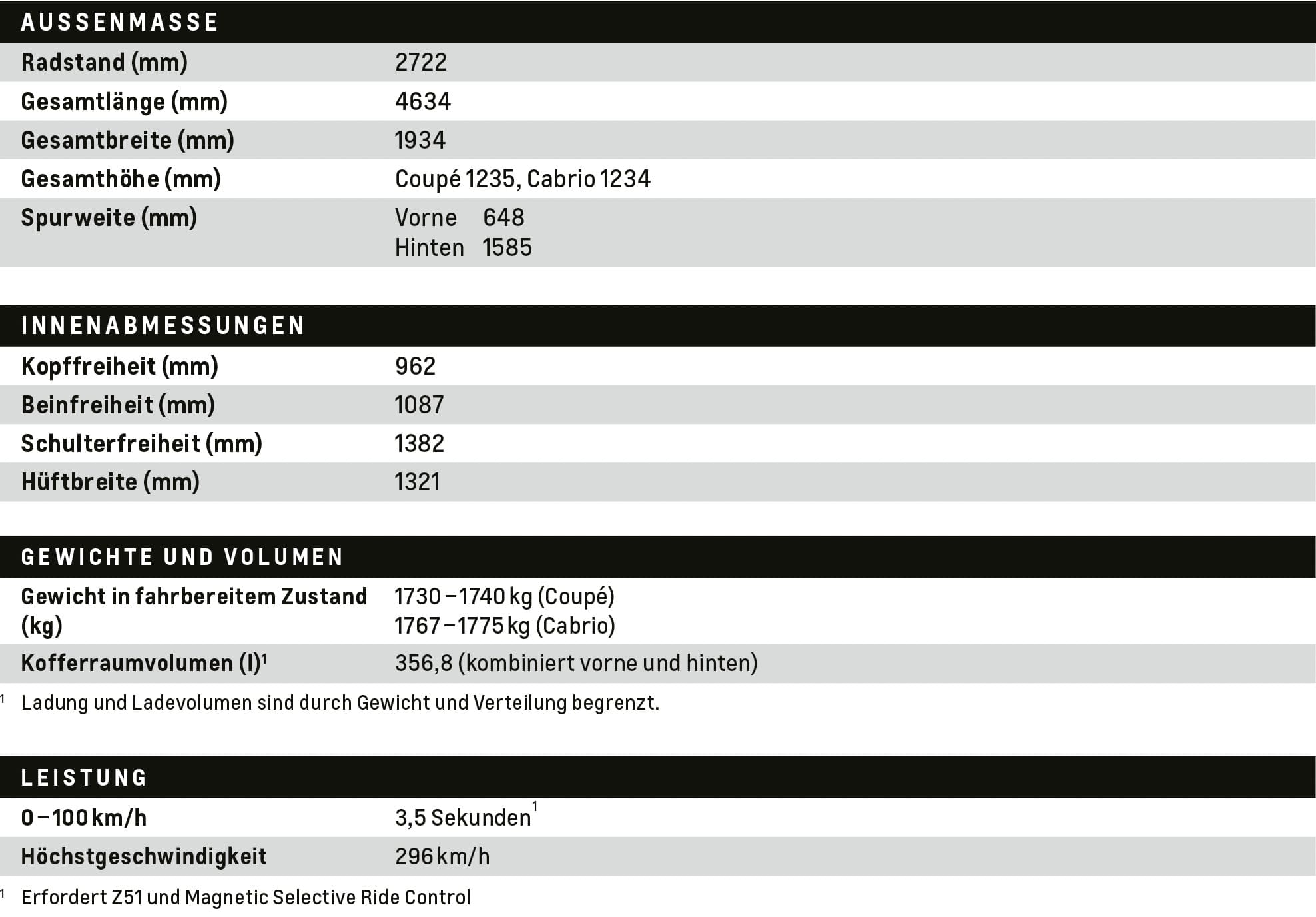 Technische Tabelle mit Außenmaßen, Innenabmessungen, Gewicht, Kofferraumvolumen und Fahrleistungen der Corvette C8 Stingray.