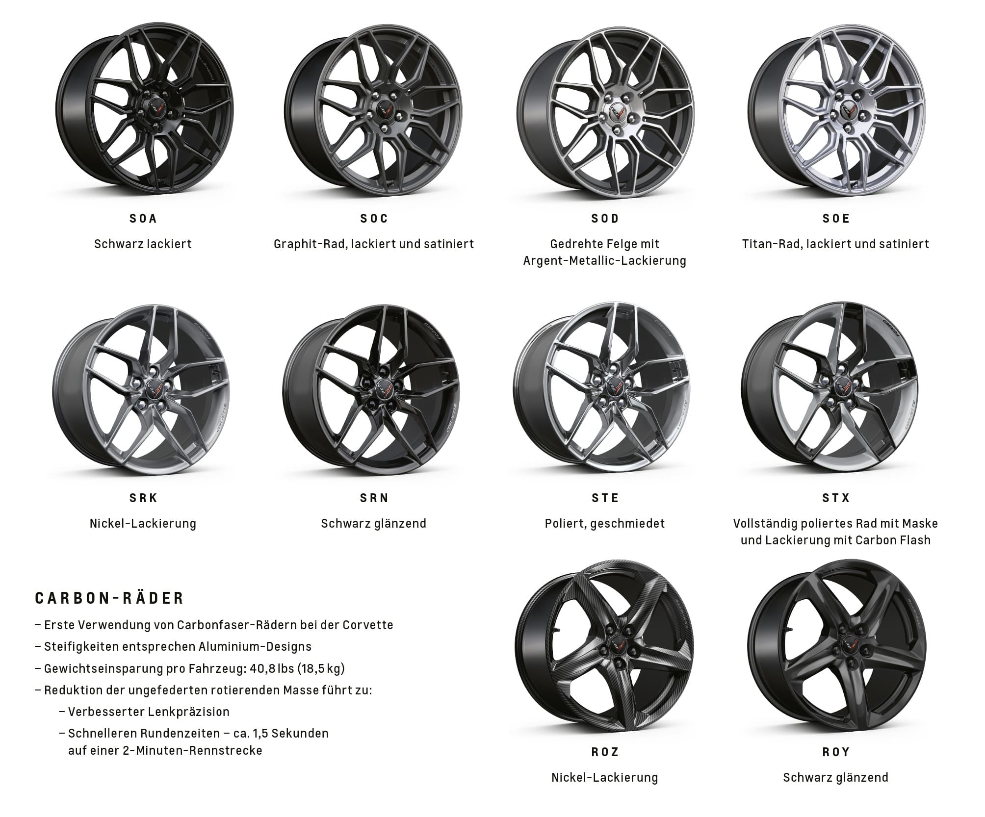 Übersichtsgrafik mit verschiedenen Felgenoptionen für die Chevrolet Corvette Z06. Dargestellt sind mehrere Mehrspeichen-Leichtmetallräder in unterschiedlichen Oberflächen und Farben, darunter Schwarz lackiert, Graphit satiniert, Titan satiniert, poliert, Nickel-Lackierung sowie glänzend Schwarz. Zusätzlich werden Carbonfaser-Räder gezeigt. Eine Textspalte erläutert die Vorteile der Carbonräder: geringeres Gewicht, hohe Steifigkeit, bessere Lenkpräzision und kürzere Rundenzeiten durch reduzierte ungefederten Massen.